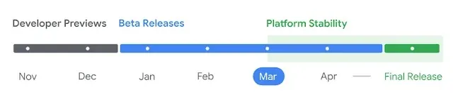 График выпуска тестирования разработки Google Android 16